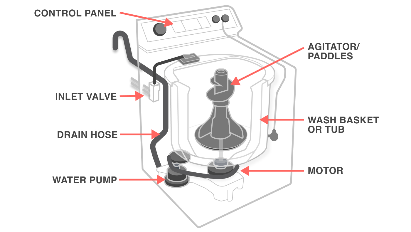 Washing machine parts diagram