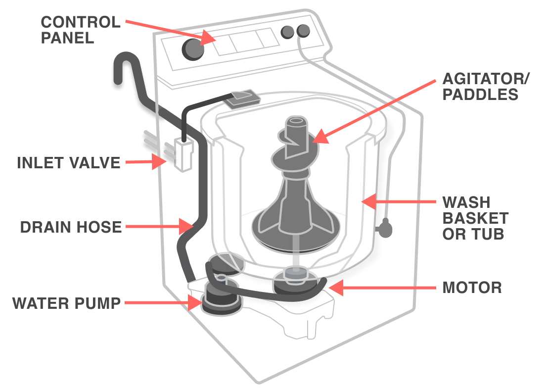 Washing machine parts diagram